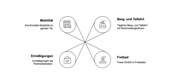 Voordelen van Activcard
